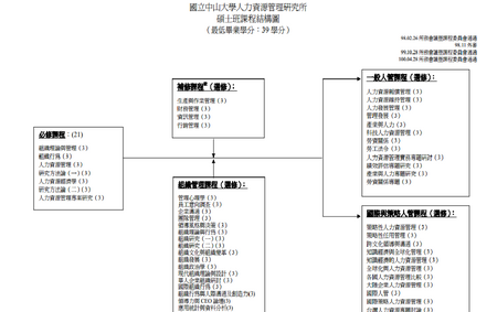 碩士課程圖片
